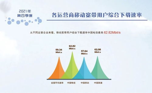 中國信通院 2021年q4我國固定寬帶網絡平均下載速率達到62.55mbit s 比2020年同期提高了9.2mbit s