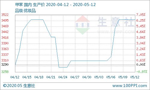 5月12日甲苯及均四甲苯國內市場動態分析